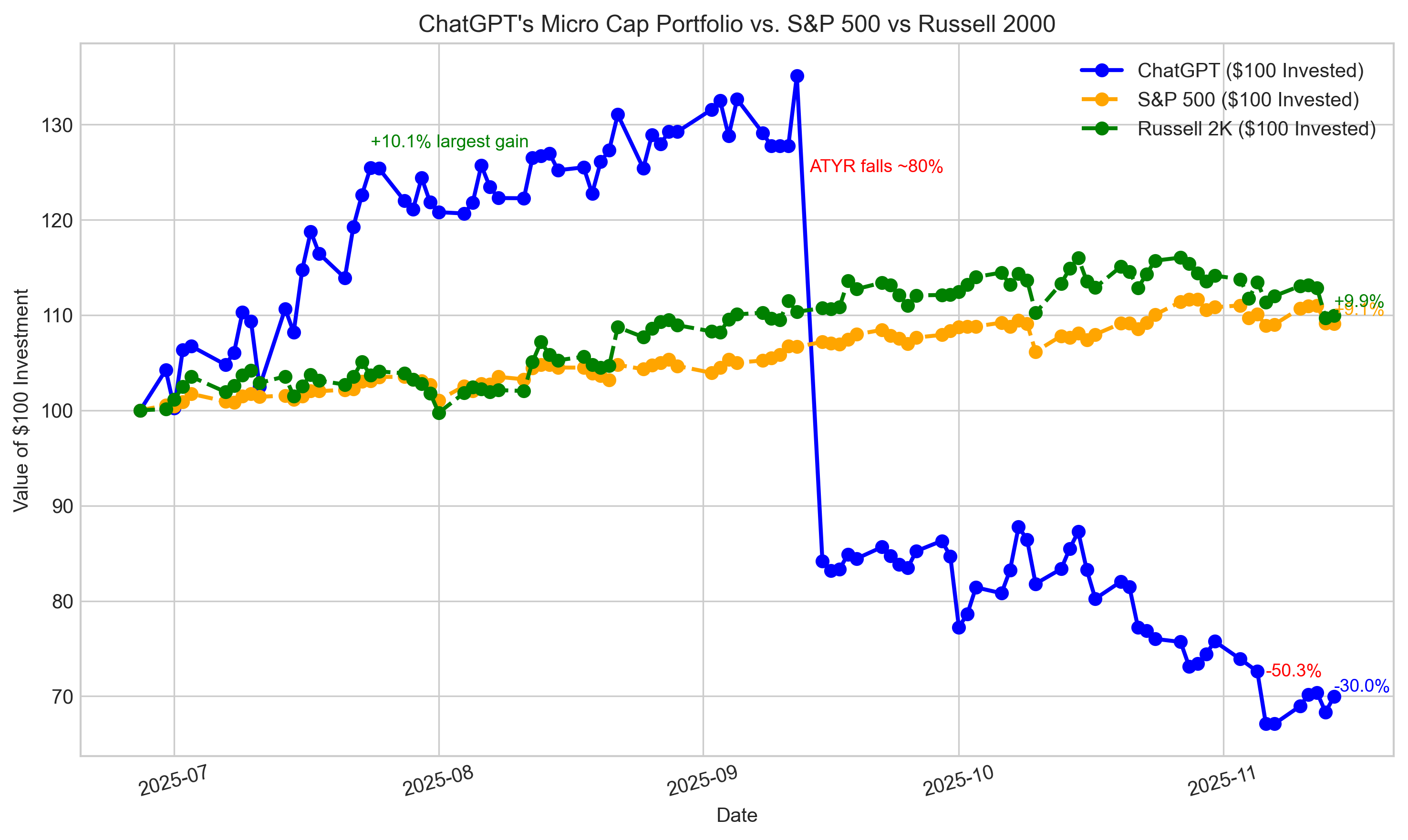 Can ChatGPT Outperform the Market? Week 21