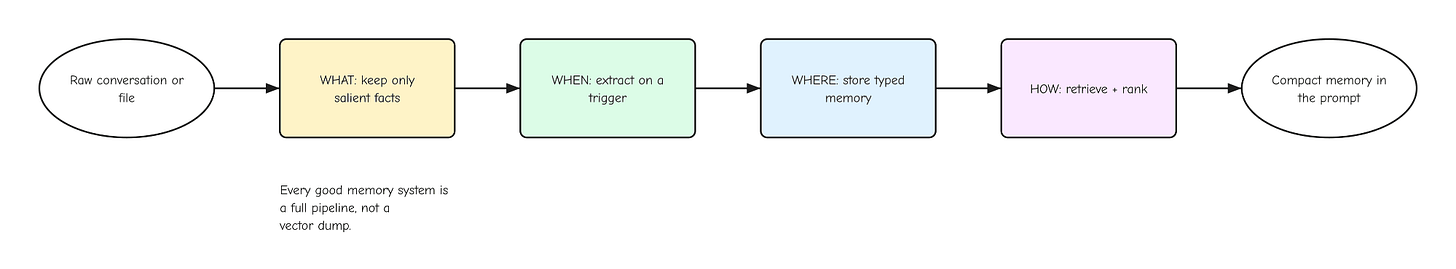figure: the memory lifecycle from raw input to compact prompt figure: the memory lifecycle from raw input to compact prompt