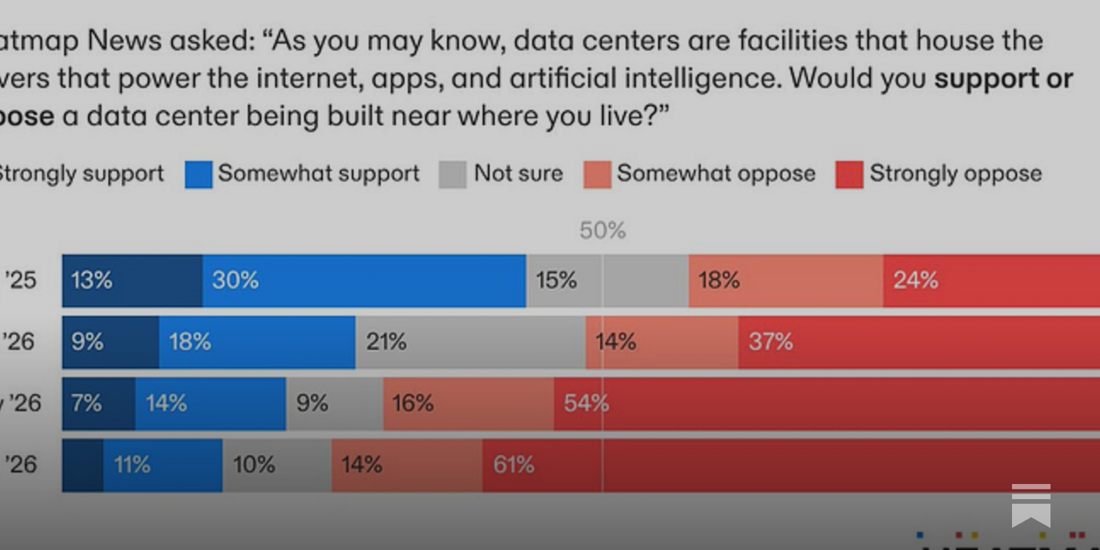 https://thezvi.substack.com/p/the-american-people-really-hate-data social preview image