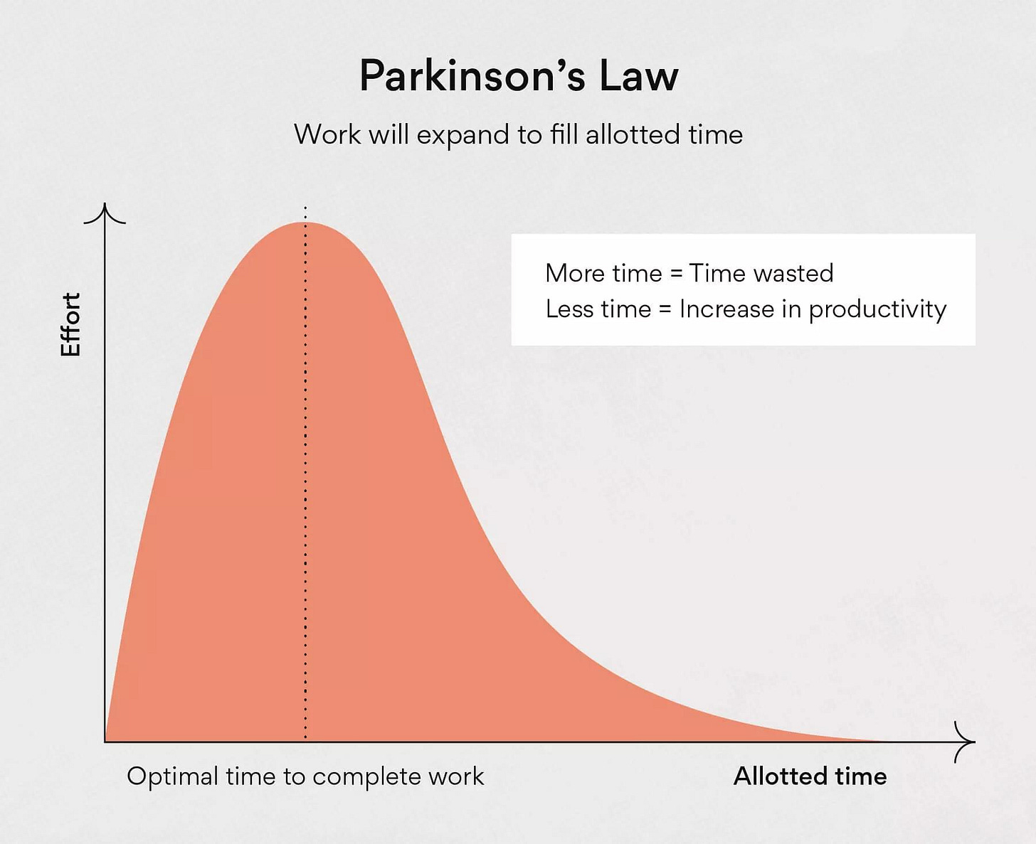 Como superar a Lei de Parkinson para aumentar a produtividade [2025] • Asana