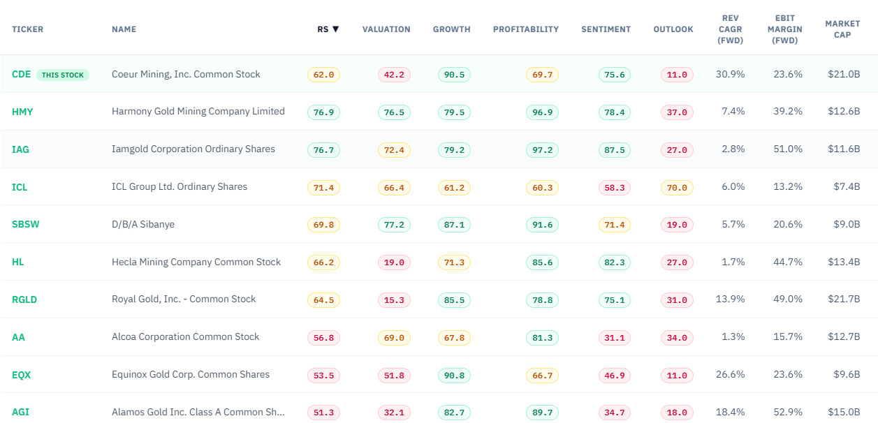 CDE and materials-sector peers, including IAG: overall and valuation scores favor IAG in this snapshot. Source: RankedStocks, supplied visuals folder, September 13, 2026. Factor scores are not forecasts of investment returns.