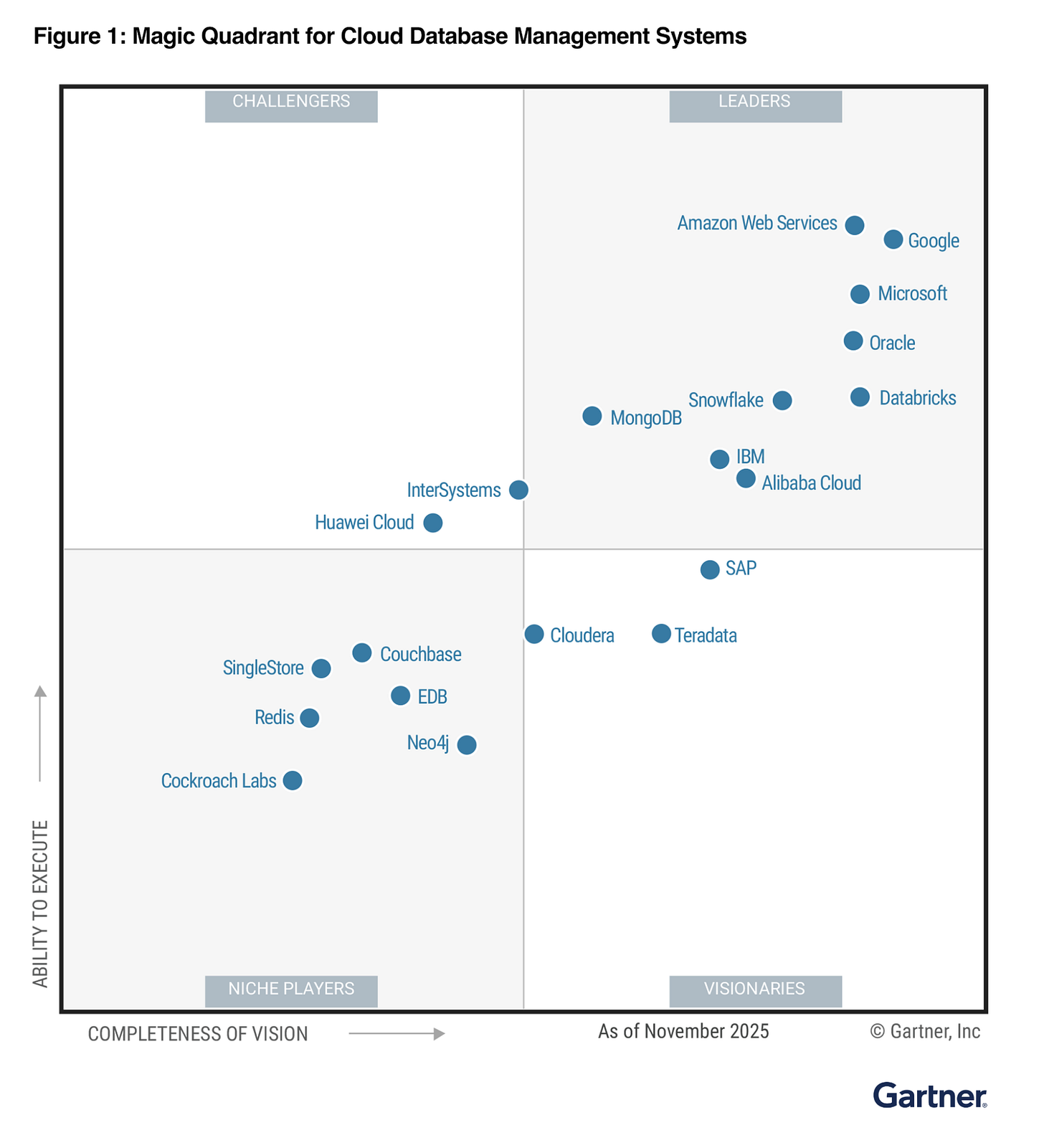 Gartner Magic Quadrant for Cloud Database Systems 2025