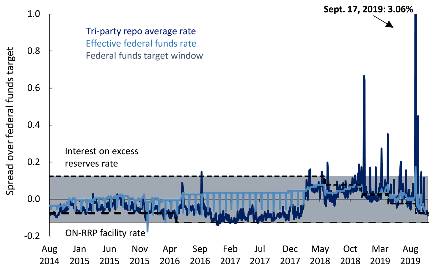 Anatomy of the Repo Rate Spikes in September 2019 | Office of Financial Research Anatomy of the Repo Rate Spikes in September 2019 | Office of Financial Research