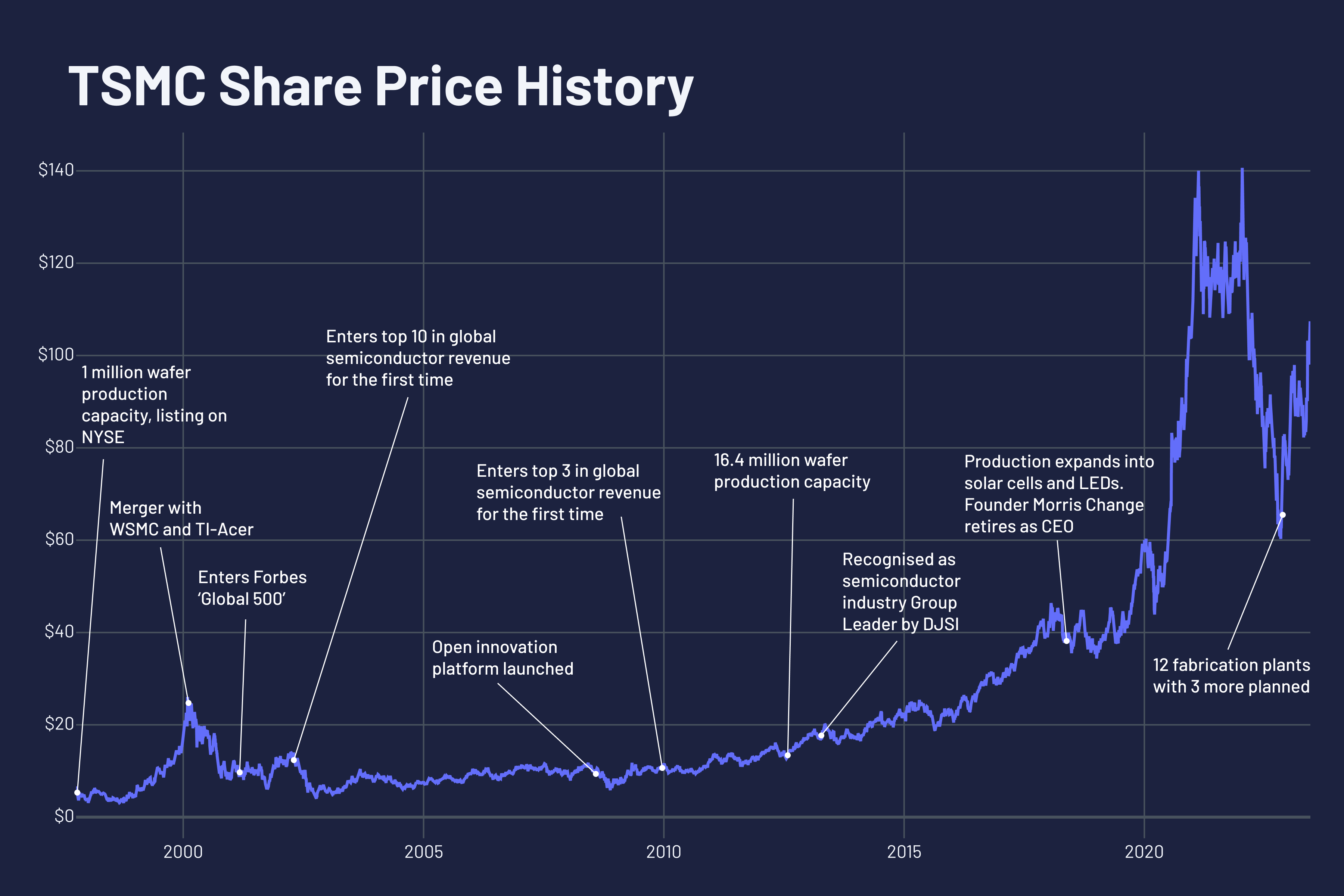 Behemoth in semi chip manufacturing: TSMC