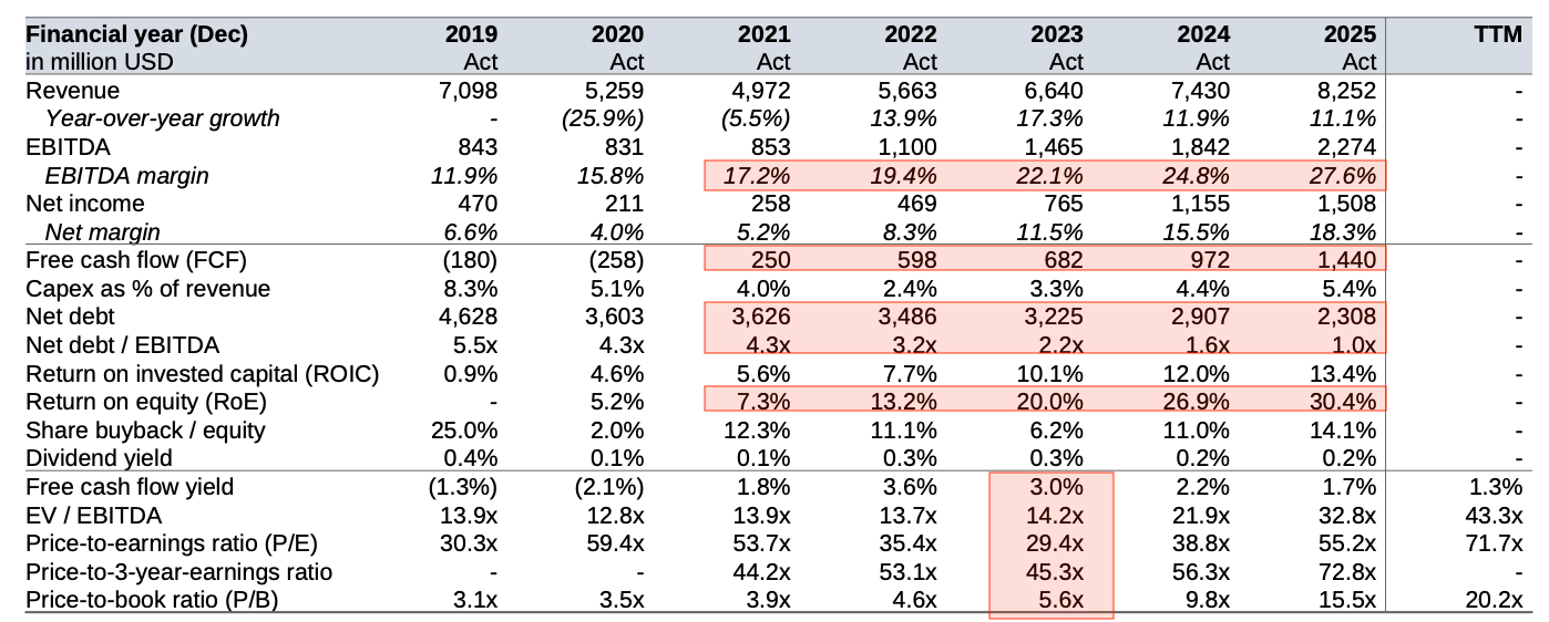 Financial metrics table showing multiple years of revenue, margins, returns on equity, free cash flow, leverage and valuation metrics used by the Financial X-Ray framework. Financial metrics table showing multiple years of revenue, margins, returns on equity, free cash flow, leverage and valuation metrics used by the Financial X-Ray framework.