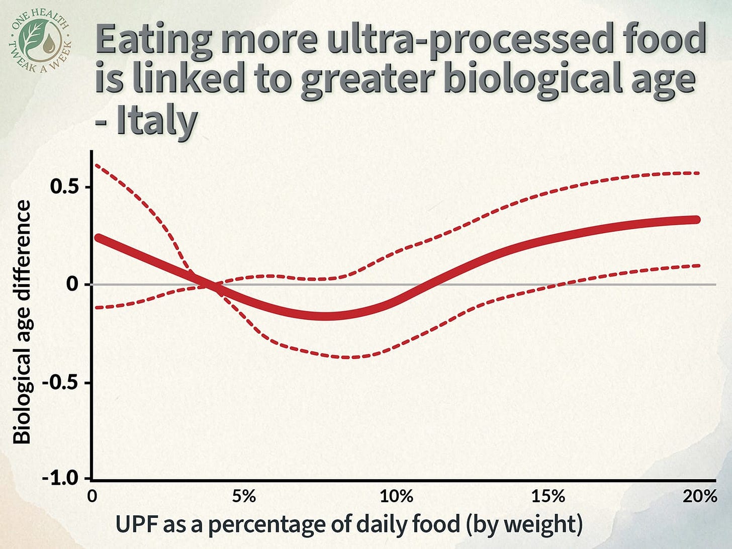A graph illustrating the results of an Italian study in which eating more ultra-processed food was linked to greater biological age.