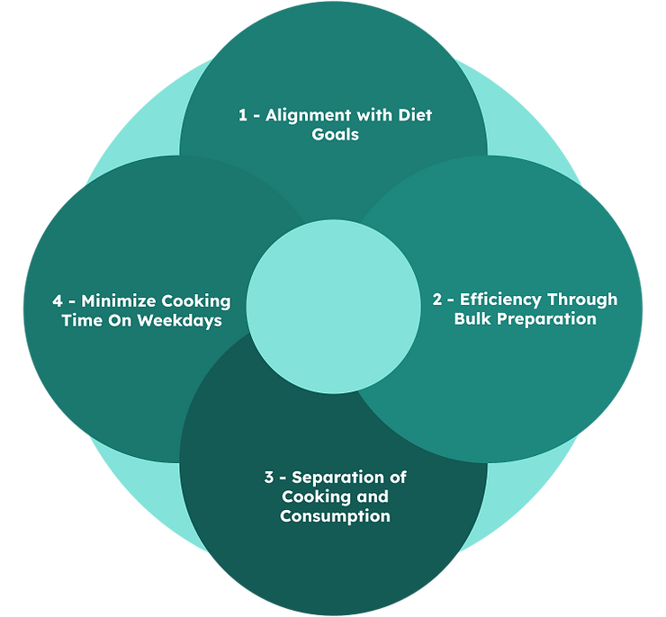 4 principles for meal prep.
