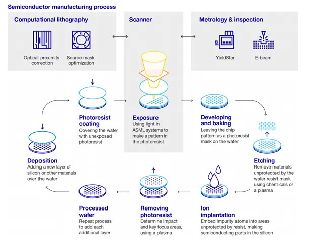 A Primer on Semiconductor Capital Equipment