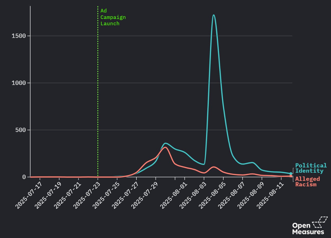 A graph shows two lines representing the number of posts per day that included keywords related to political identity and the number of posts per day including keywords related to racist and supremacist ideologies. The chart shows that political identity terms appeared more often that racial bigotry terms on most days. A graph shows two lines representing the number of posts per day that included keywords related to political identity and the number of posts per day including keywords related to racist and supremacist ideologies. The chart shows that political identity terms appeared more often that racial bigotry terms on most days.