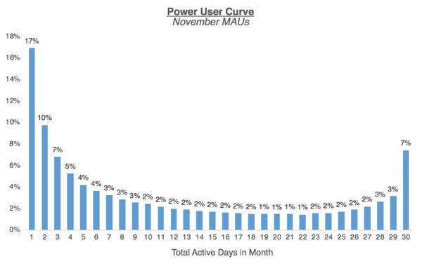 The Power User Curve: The Best Way to Understand Your Most Engaged Users The Power User Curve: The Best Way to Understand Your Most Engaged Users