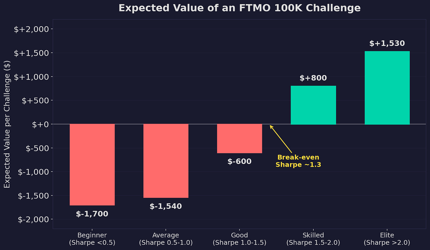 Expected Value of a Prop Firm Challenge Expected Value of a Prop Firm Challenge