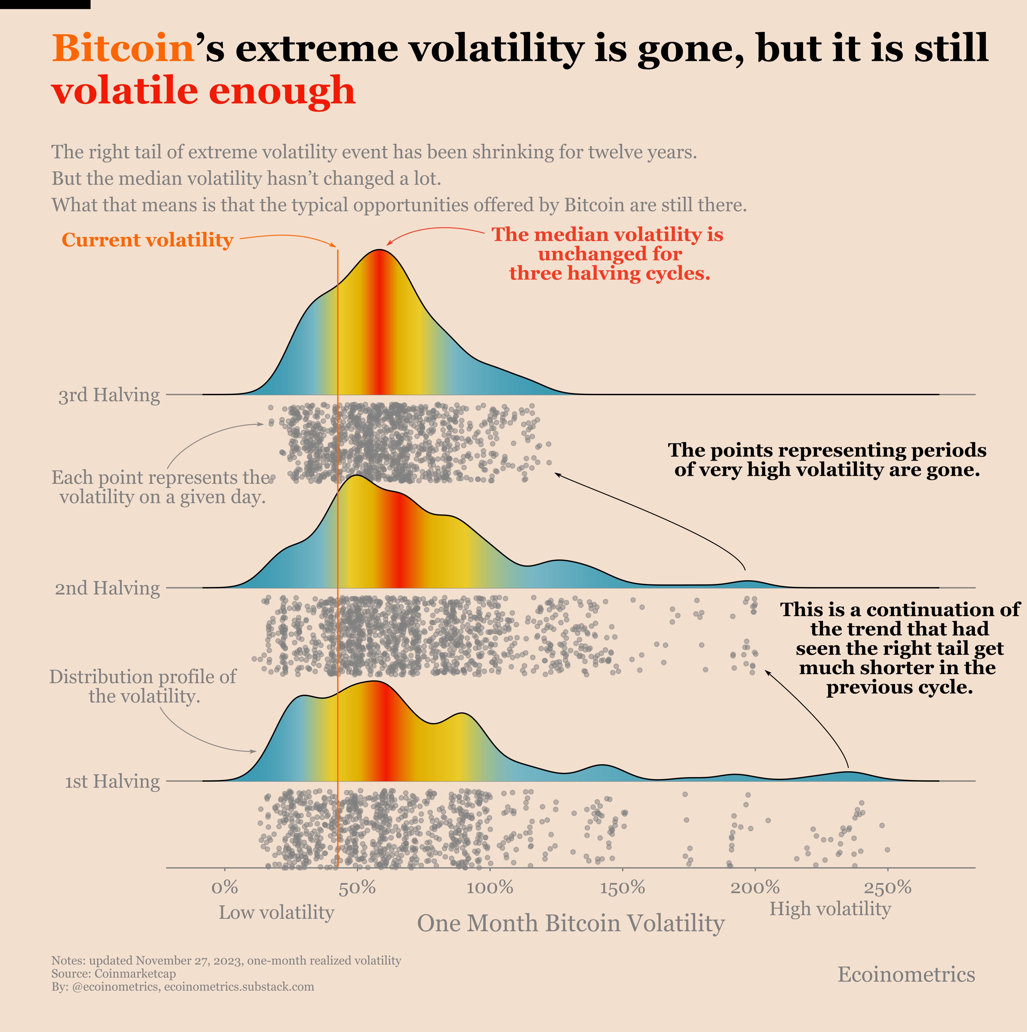 Bitcoin is a land of opportunity, with or without volatility