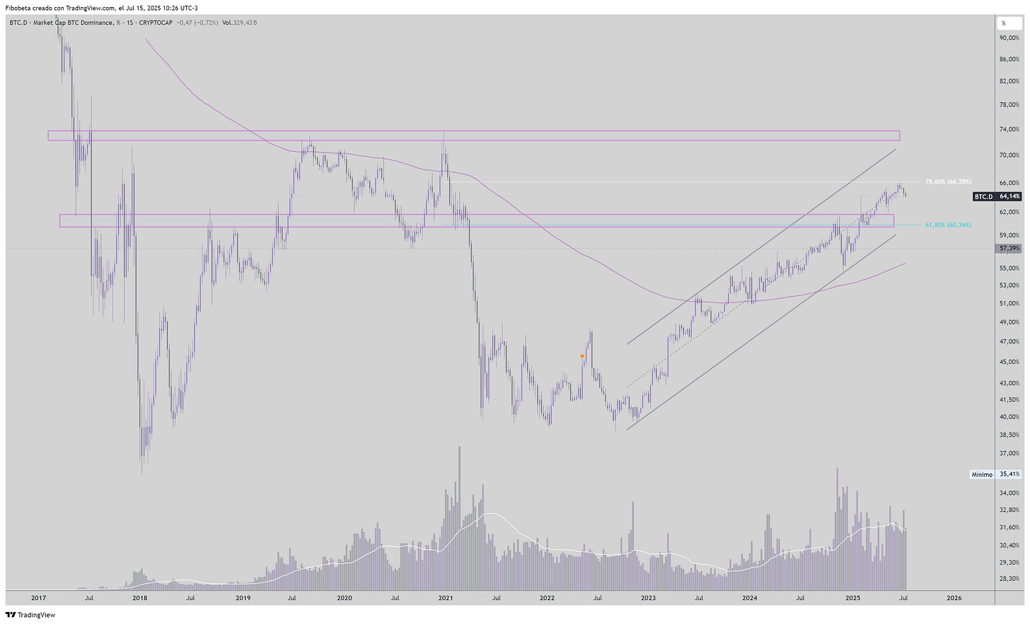 🚀 Semana de récords: Bitcoin y el S&P en máximos