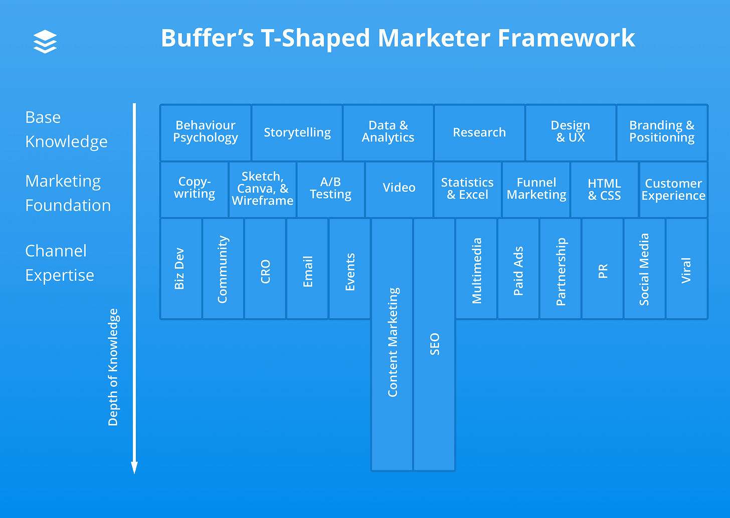 How to Become a T-Shaped Marketer How to Become a T-Shaped Marketer