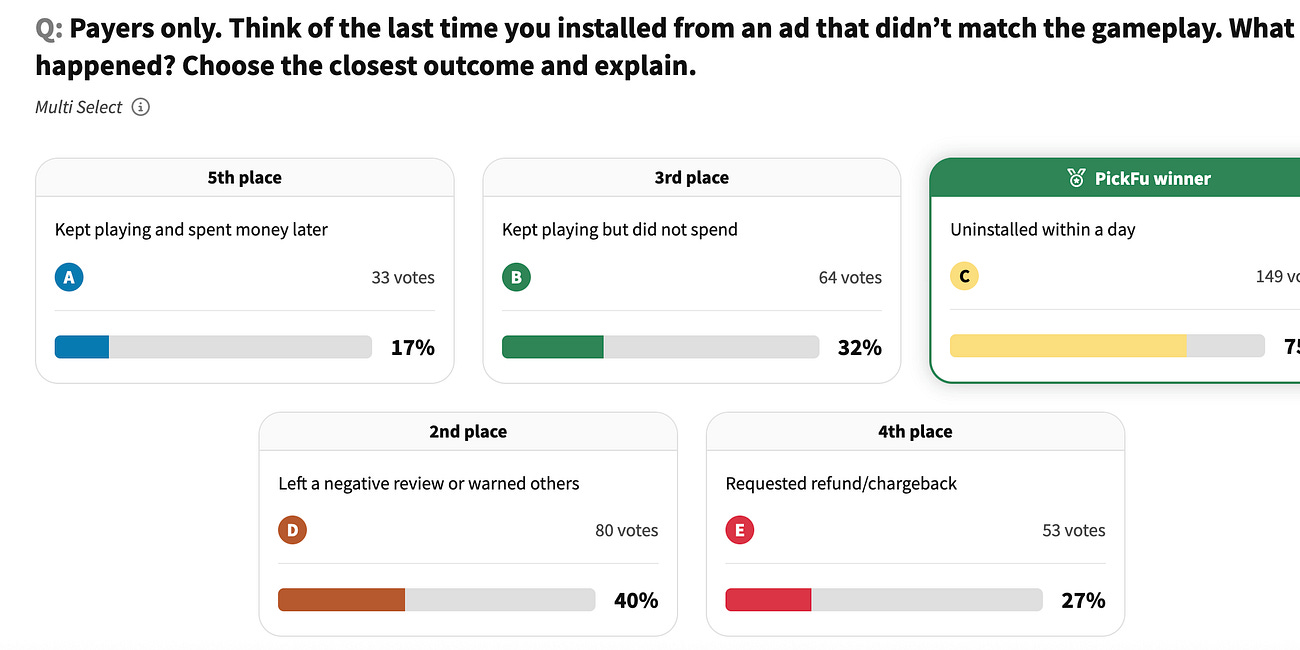 ⭐ I Spent $5,000 surveying whales about Fake Ads: Here’s what the industry has completely Wrong