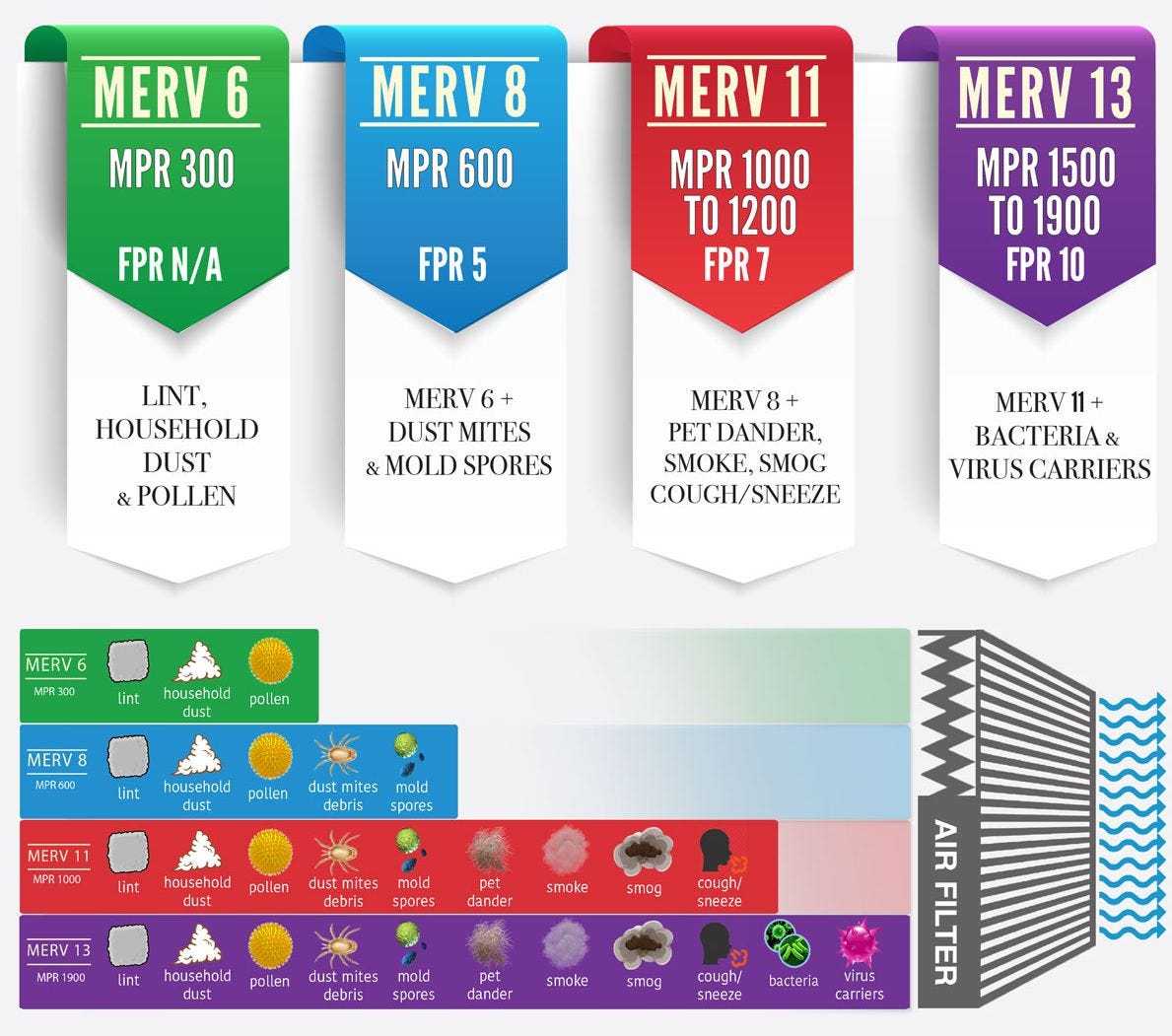 MERV (Minimum Efficiency Reporting Value) Ratings & Filters MERV (Minimum Efficiency Reporting Value) Ratings & Filters