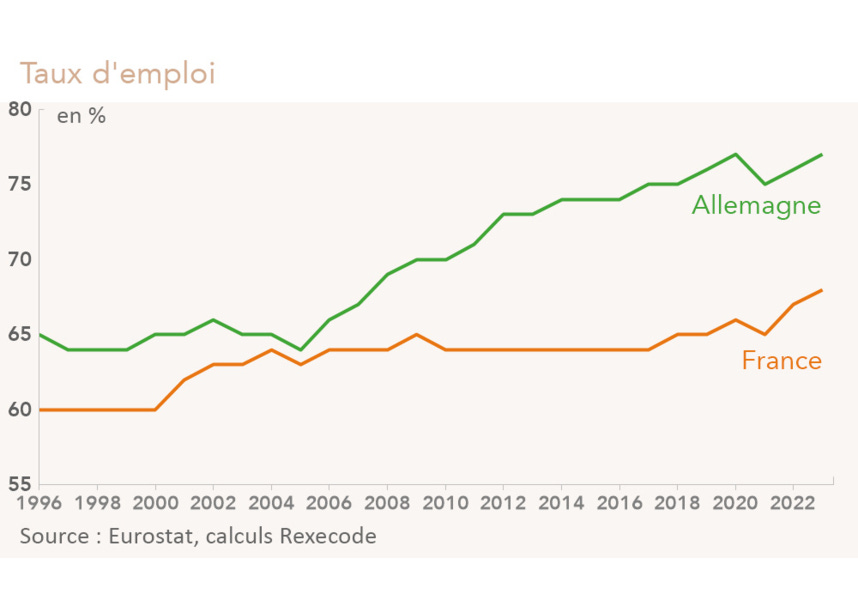 De la baisse du chômage au plein emploi, la France a encore du chemin à  parcourir