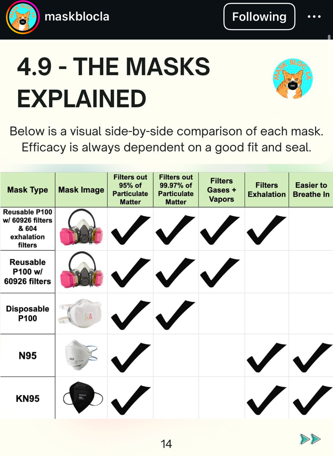 An instagram post from maskbloc LA (with the link clickable) that details different types of masks and what they filter for