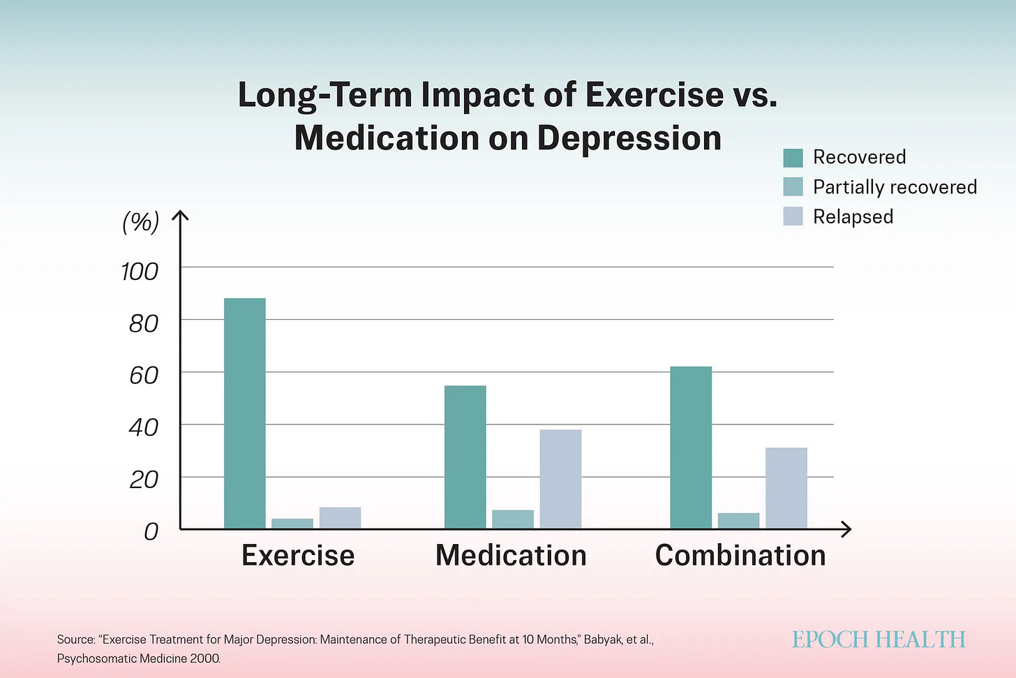 Exercise & Depression β The Simple Depression Treatment We Donβt Prescribe. Exercise & Depression β The Simple Depression Treatment We Donβt Prescribe.