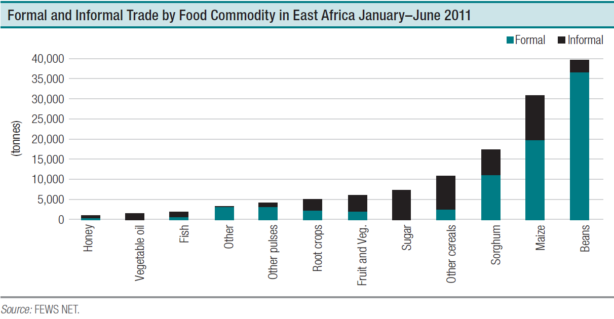 Formal and informal trade by food commodity East Africa