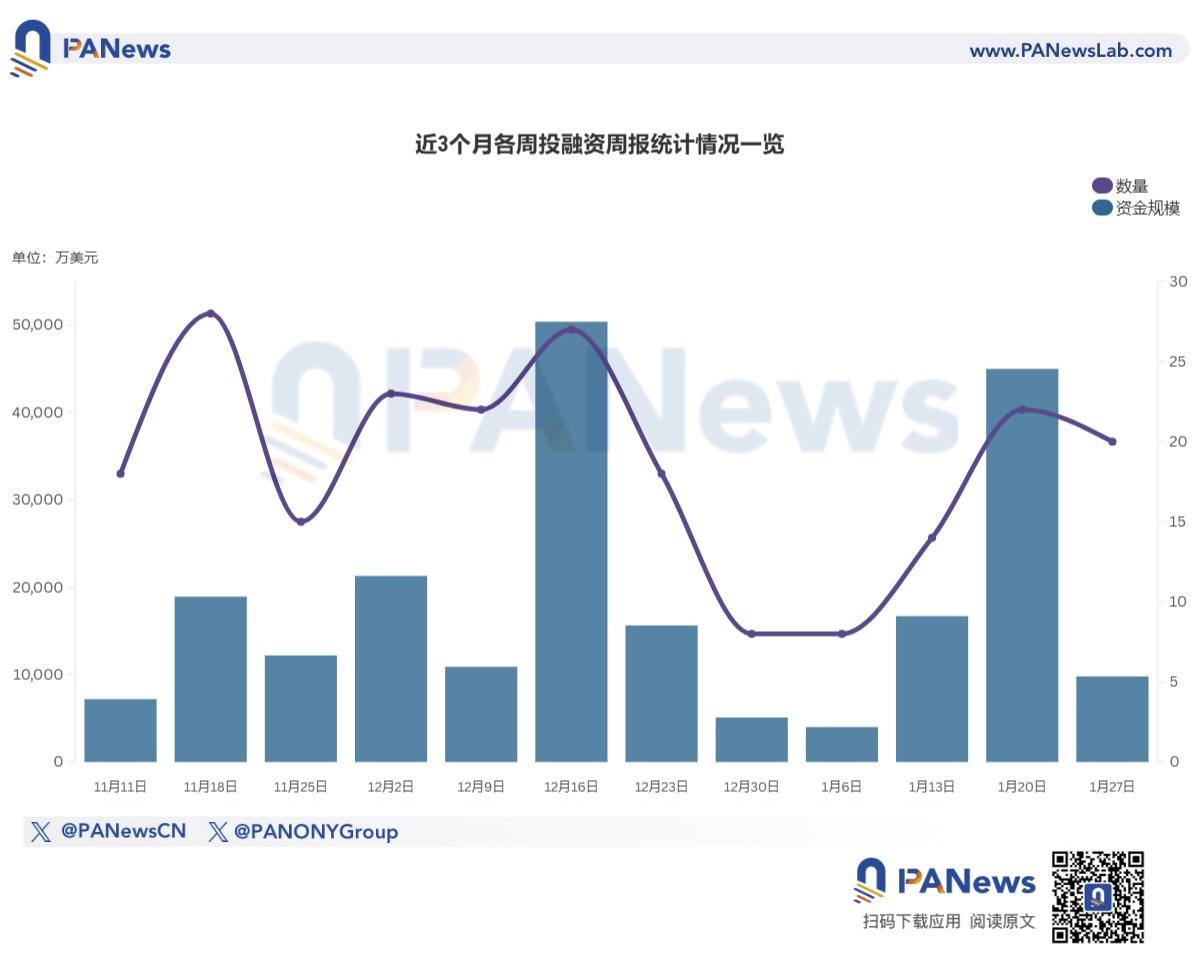 融资周报| 公开融资事件20起；基于区块链的动漫平台Oshi完成1250万美元融资，Polychain Capital等领投