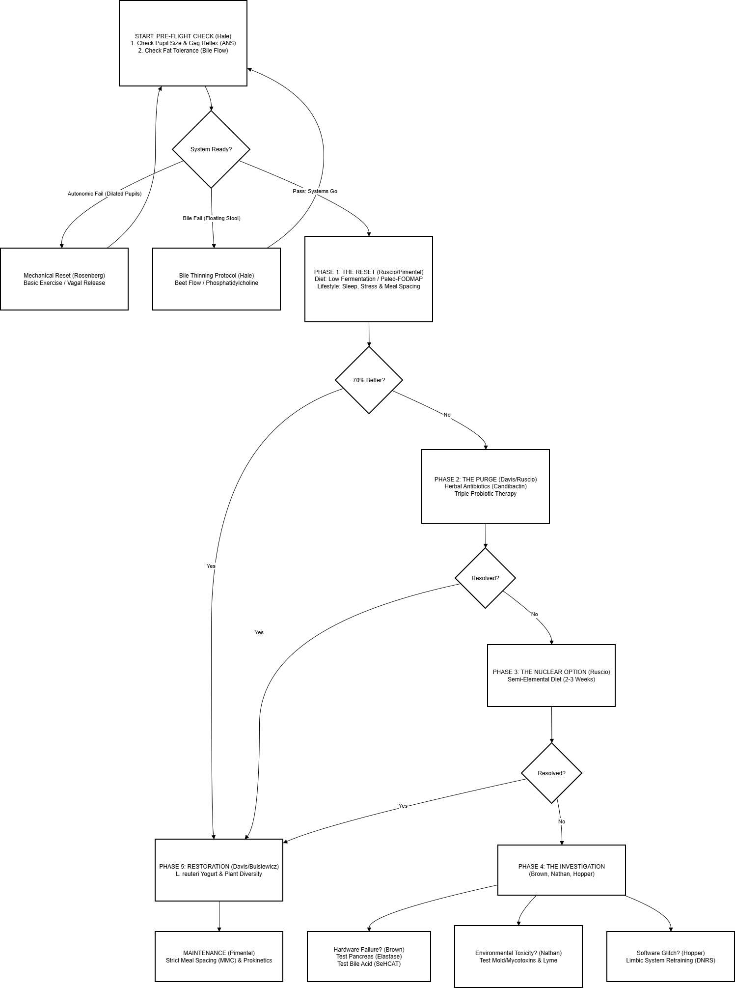 gut health flowchart gut health flowchart