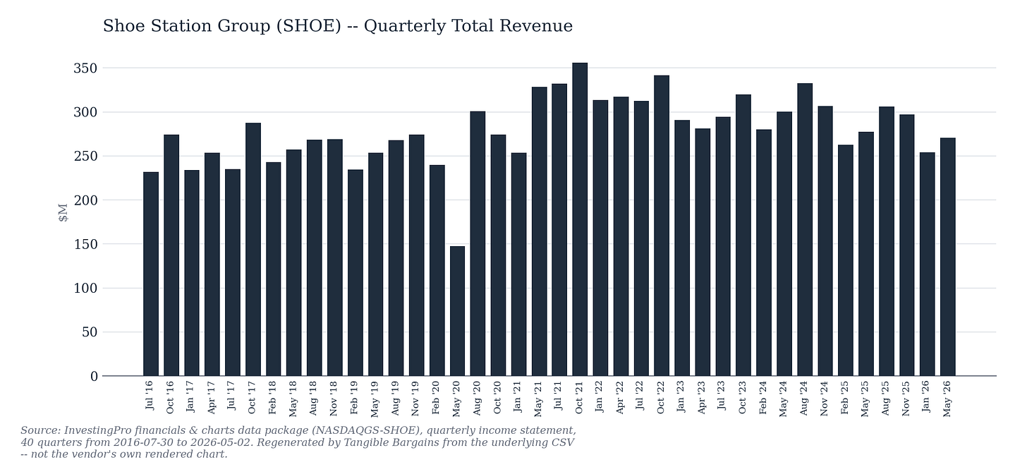 SHOE quarterly total revenue, 40 quarters, 2016-07-30 to 2026-05-02