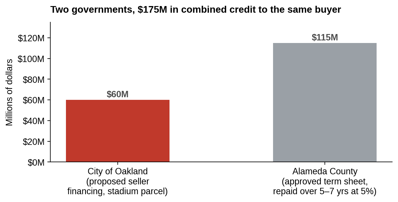 Figure 2. If both deals proceed as proposed, the city ($60M) and county ($115M) would extend a combined $175 million in credit to the same buyer. (Sources: Oakland Legistar file #26-0905; County of Alameda term sheet, May 28, 2026) Figure 2. If both deals proceed as proposed, the city ($60M) and county ($115M) would extend a combined $175 million in credit to the same buyer. (Sources: Oakland Legistar file #26-0905; County of Alameda term sheet, May 28, 2026)