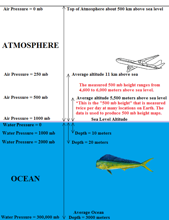 #122: Fluid pressure and the 500 mb height—the cornerstone of ...