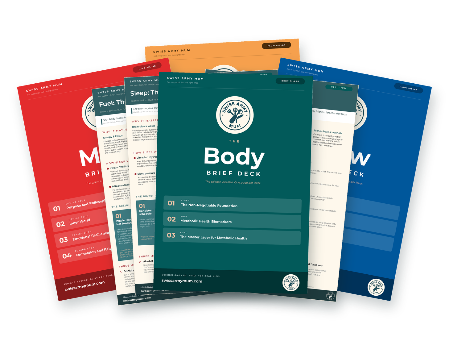 A fanned stack of SAM brief pages. On top is a dark teal cover reading "The Body Brief Deck", listing three briefs: Sleep, Metabolic Health Biomarkers, and Fuel. Underneath, the Sleep, Fuel and Biomarkers one-pagers peek out. Behind them are covers for the Mind (red), Glow (blue) and Flow (orange) brief decks.