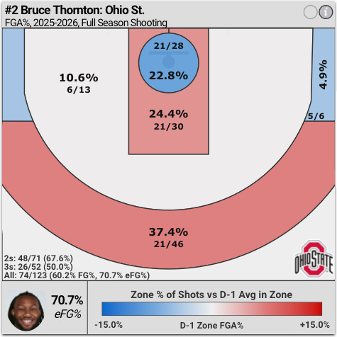 #2 Bruce Thornton: Ohio St. 
FGA%, 2025-2026, Full Season Shooting 
21/28 
10.6% 
22.8% 
6/13 
4.9% 
24.4% 
/5/6 
21/30 
37.4% 
21/46 
2s: 48/71 (67.6%) 
OHIO STATE 
3s: 26/52 (50.0%) 
All: 74/123 (60.2% FG%, 70.7% eFG%) 
70.7% 
Zone % of Shots vs D-1 Avg in Zone 
eFG% 
-15.0% 
D-1 Zone FGA% 
+15.0% 