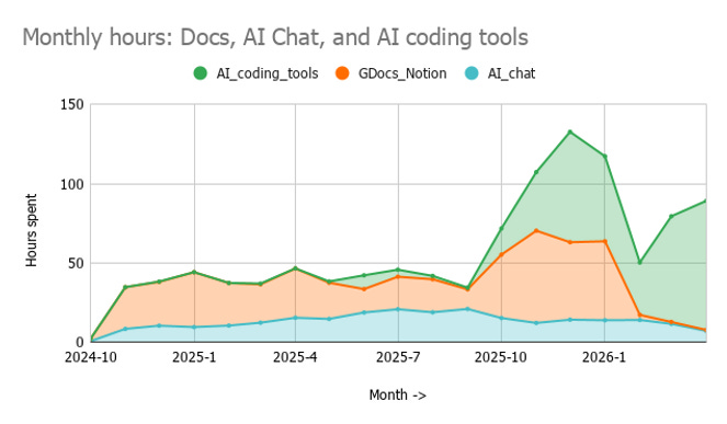 My time tracking shows I went from docs-first to build-heavy My time tracking shows I went from docs-first to build-heavy