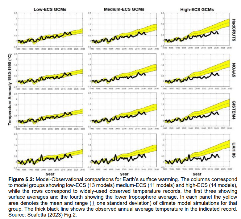 Figure 2 - Comparison of Models and Observations of Global Temperature