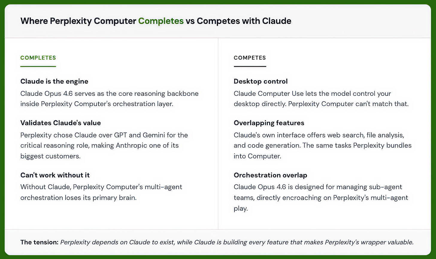 Perplexity Computer completes versus competes with Claude — comparison table showing symbiotic dependencies like reasoning backbone and validation alongside competitive overlaps in desktop control and multi-agent orchestration. Perplexity Computer completes versus competes with Claude — comparison table showing symbiotic dependencies like reasoning backbone and validation alongside competitive overlaps in desktop control and multi-agent orchestration.