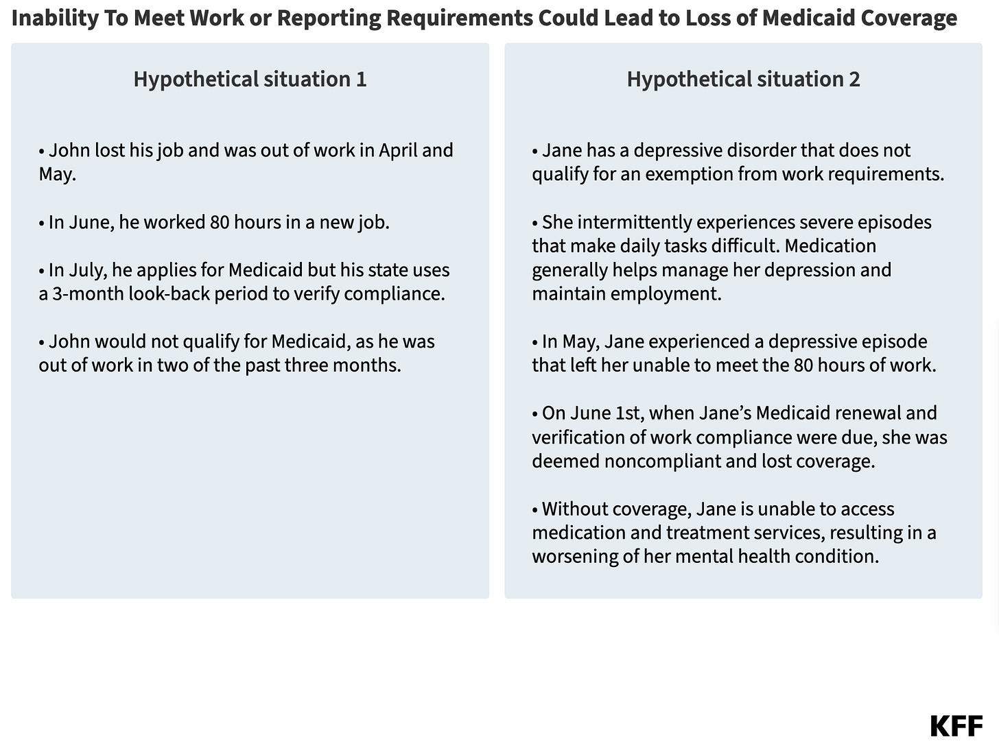 A text graphic from the Kaiser Family Foundation. Heading level 1 text: Inability to meet work or reporting requirements could lead to loss of medicaid coverage. Heading level 2 text: Hypothetical Situation 1. Bullet 1: John lost his job and was out of work in April and May. Bullet 2: In June, he worked 80 hours in a new job. Bullet 3: In July, he applies for Medicaid but his state uses a 3-month look-back period to verify compliance. Bullet 4: John would not qualify for Medicaid, as he was out of work in two of the past three months. Heading level 2 text: Hypothetical Situation 2. Bullet 1: Jane has a depressive disorder that does not qualify for an exemption from work requirements. Bullet 2: She intermittently experiences severe episodes that make daily tasks difficult. Medication generally helps manage her depression and maintain employment. Bullet 3: In May, Jane experiences a depressive episode that left her unable to meet the 80 hours of work. Bullet 4: On June first, when Jane’s Medicaid renewal and verification of work compliance were due, she was deemed noncompliant and lost coverage. Bullet 5: Without coverage, Jane is unable to access medication and treatment services, resulting in a worsening of her mental health condition.