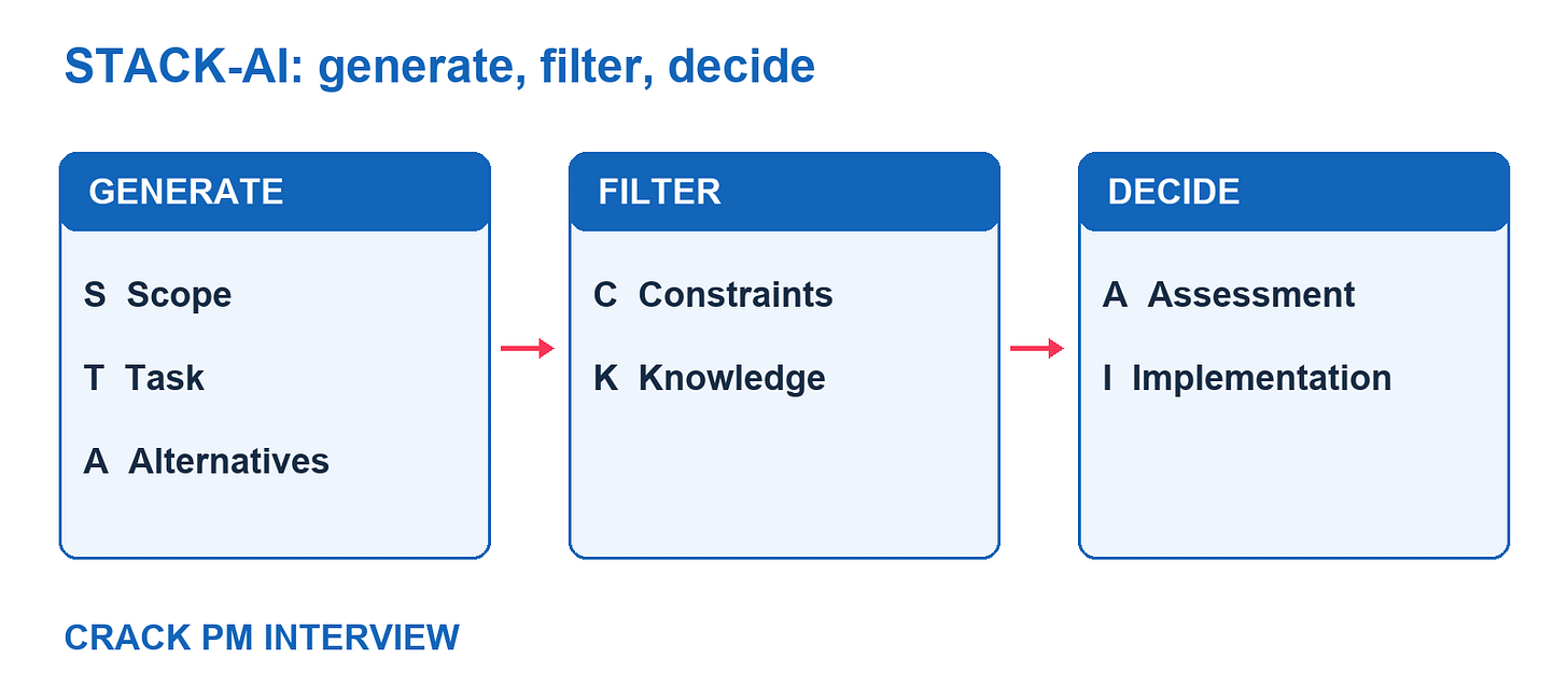 STACK-AI funnel: generate with Scope, Task and Alternatives; filter with Constraints and Knowledge; decide with Assessment and Implementation.