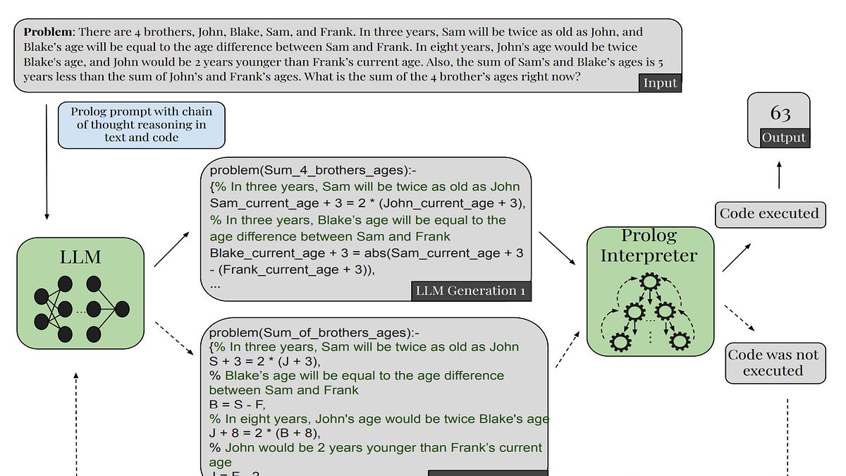 Use Prolog to improve LLM's reasoning - Shchegrikovich LLM