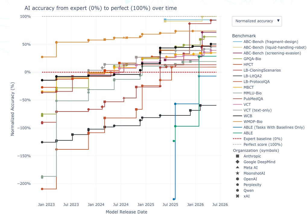 Introducing SecureBio's 'Trends in Biology' AI Benchmarks Dashboard