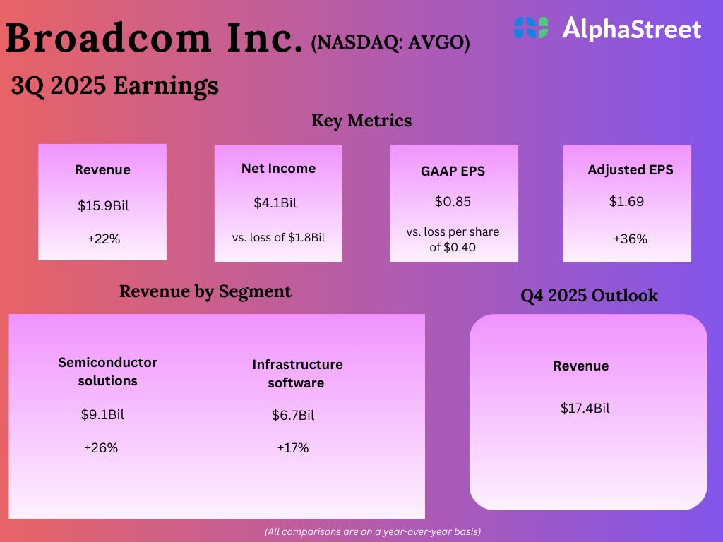 Key highlights from Broadcom's (AVGO) Q3 2025 earnings results | AlphaStreet Key highlights from Broadcom's (AVGO) Q3 2025 earnings results | AlphaStreet
