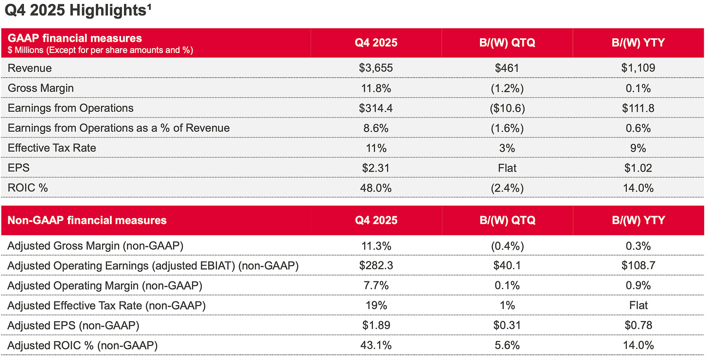 Celestica CLS Q4 2025 earnings highlights table showing revenue, EPS, operating margin, and ROIC, key metrics for CLS stock investment thesis and deep dive analysis