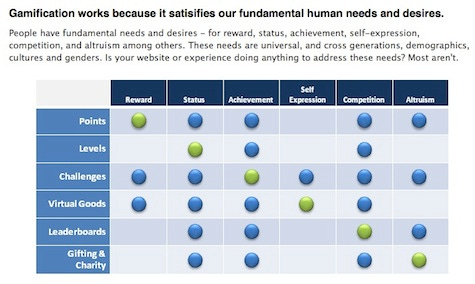 Bunchball gamification mechanics grid Bunchball gamification mechanics grid