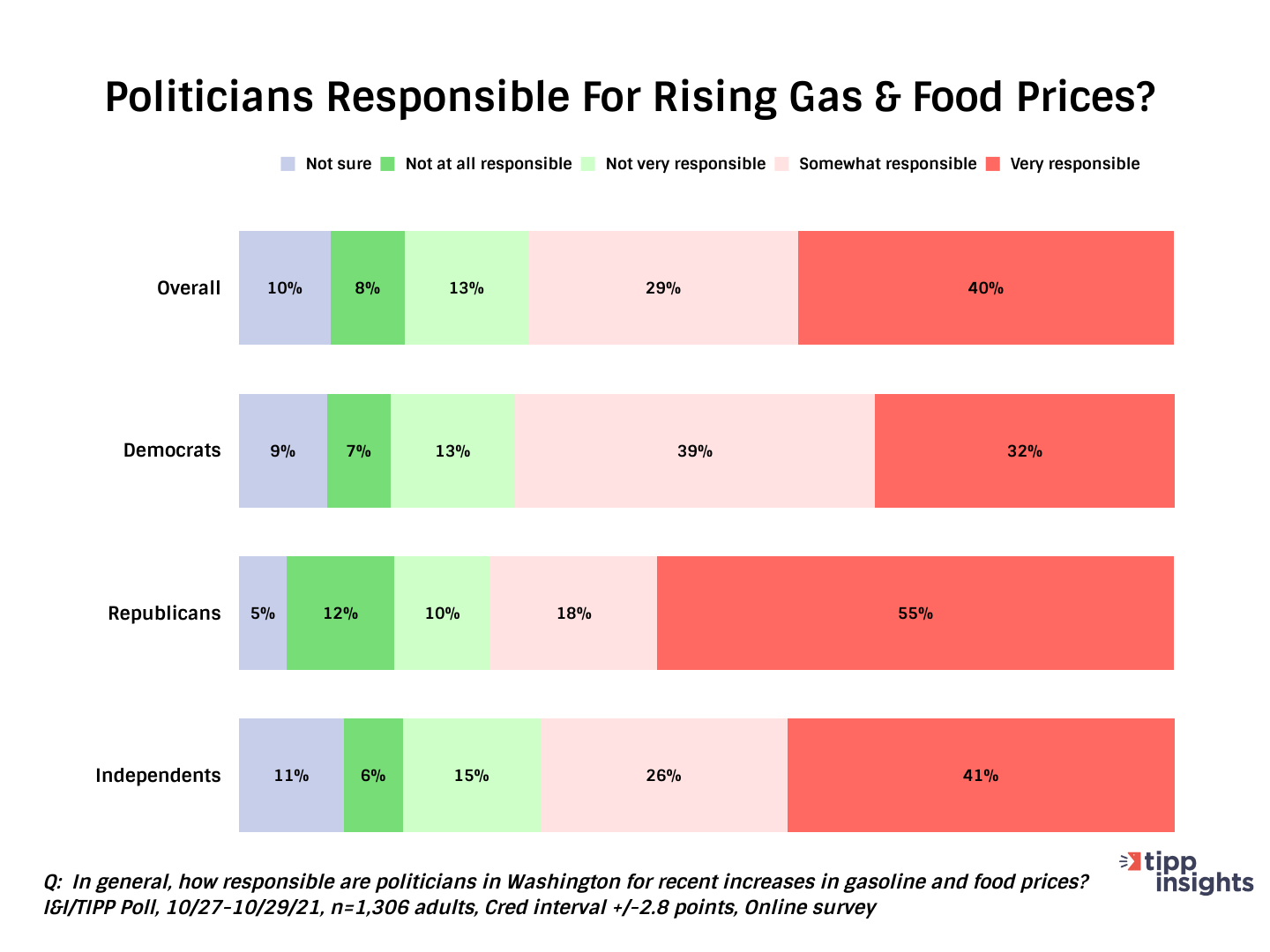 Responsibility Chart