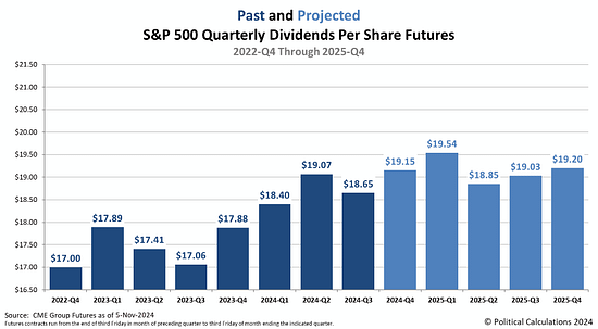 Political Calculations: A First Look at Expected Quarterly Dividends ...