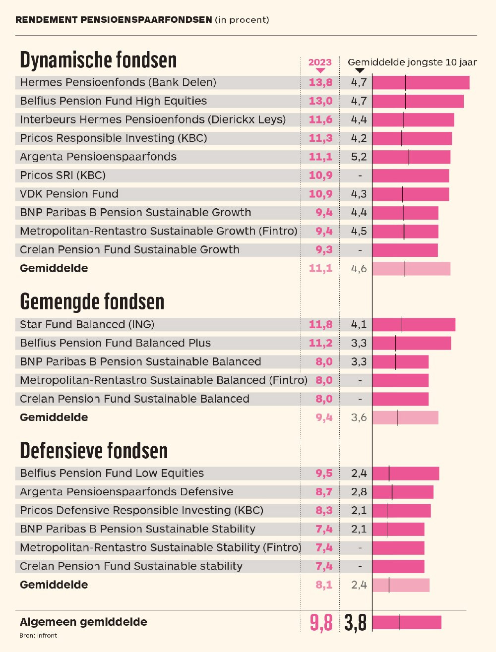 Vergelijking van rendementen van dynamische, gemengde en defensieve pensioenspaarfondsen in 2023 en hun gemiddelde rendement over de jongste 10 jaar.