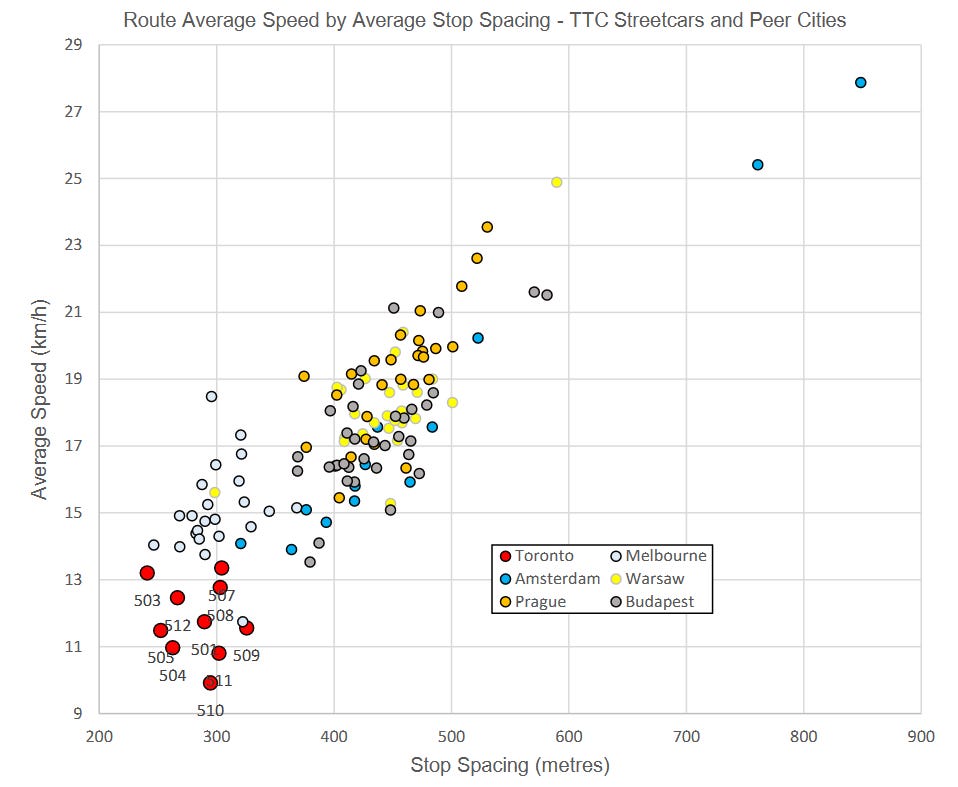 Scatter plot showing TTC streetcar speeds across several routes compared to tram systems in other cities Scatter plot showing TTC streetcar speeds across several routes compared to tram systems in other cities