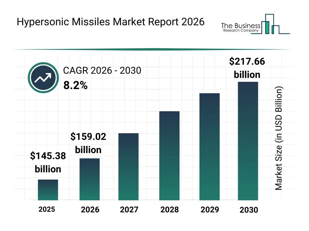 Hypersonic Missiles Market Share and Industry Reprot 2026 Hypersonic Missiles Market Share and Industry Reprot 2026