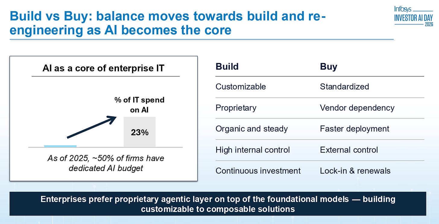 Build vs Buy: balance moves towards build and re- 
Infosys 
INVESTOR AI DAY 
engineering as Al becomes the core 
2026 
Al as a core of enterprise IT 
Build 
Buy 
Customizable 
Standardized 
% of IT spend 
on Al 
Proprietary 
Vendor dependency 
23% 
Organic and steady 
Faster deployment 
As of 2025, ~50% of firms have 
High internal control 
External control 
dedicated Al budget 
Continuous investment 
Lock-in & renewals 
Enterprises prefer proprietary agentic layer on top of the foundational models - building 
customizable to composable solutions 