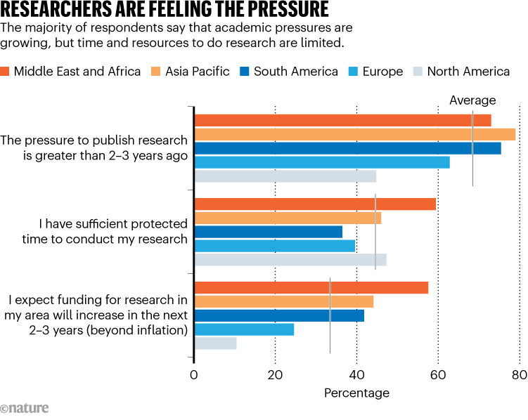 RESEARCHERS ARE FEELING THE PRESSURE. Graphic shows the majority of respondents agree that academic pressures are growing, but time and resources to do research are limited. RESEARCHERS ARE FEELING THE PRESSURE. Graphic shows the majority of respondents agree that academic pressures are growing, but time and resources to do research are limited.