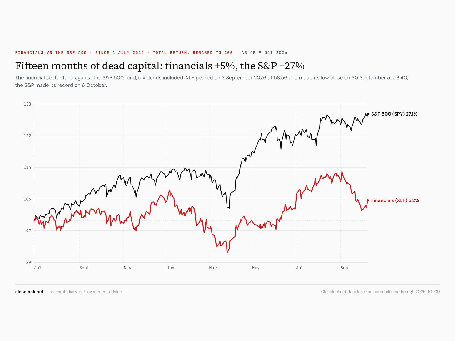 Two lines rebased to 100 on 1 July 2025: the S&P 500 fund rising to about 127, the financial sector fund moving between about 91 and 113 and ending near 105. Two lines rebased to 100 on 1 July 2025: the S&P 500 fund rising to about 127, the financial sector fund moving between about 91 and 113 and ending near 105.