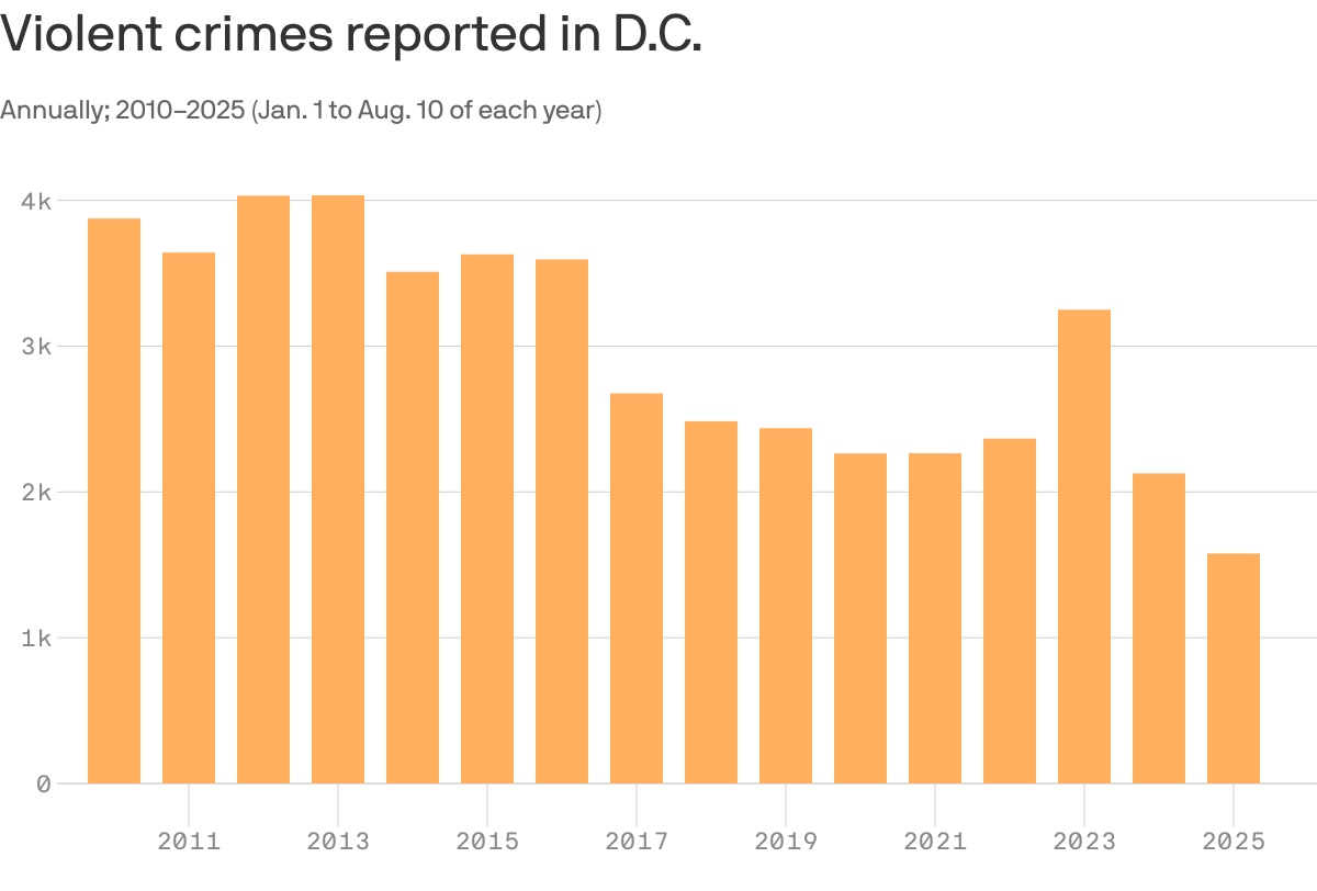 A column chart that shows annual violent crime reports in D.C. from 2010 to 2025. Crime peaked at 4,035 incidents in 2013 and declined to a low of 1,578 by 2025.